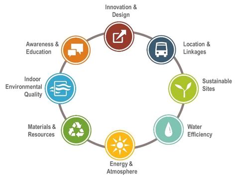 Leed Categories Image Steven Winter Associates Inc