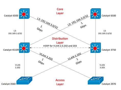 Cisco Network Diagram Visio Template