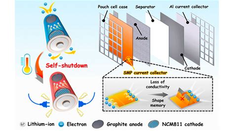 Advances in Lithium-Ion Battery Safety | ACS Publications Chemistry Blog