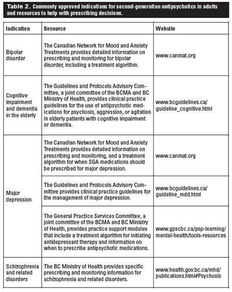 Second Generation Antipsychotics List - Get Images