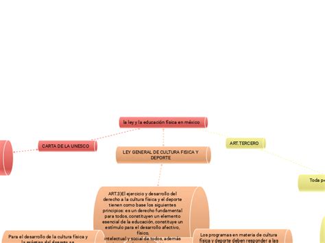 la ley y la educación física en méxico 3 Mind Map