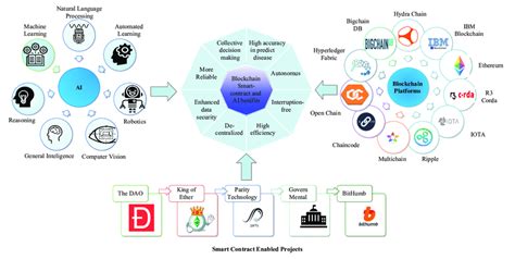 Integration Of Blockchain And Ai 37 Download Scientific Diagram