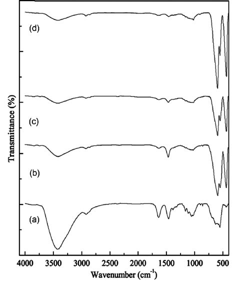 FTIR Spectra A Precursor Powder And Powder Calcined At B 700C C