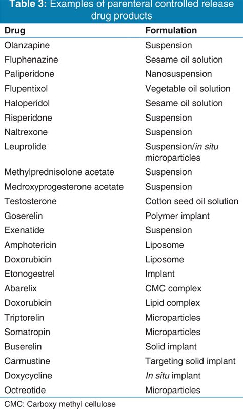 Injectable Controlled Release Drug Delivery Systems Semantic Scholar