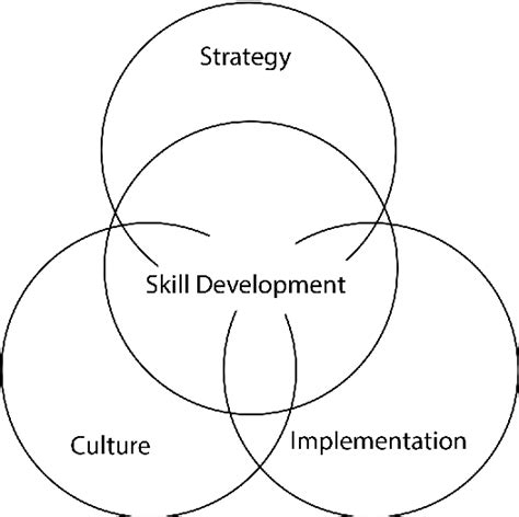 Figure 1 From Design Thinking Capability Model A Management Framework