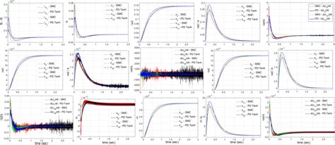 Simulation results of the motion control system | Download Scientific ...