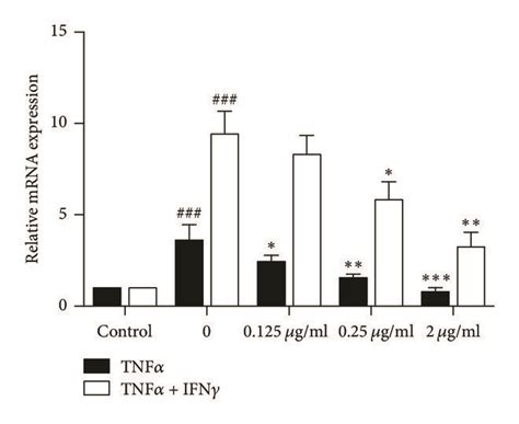 A Effect Of Qrqs On Tnf α Or Tnf α Ifn γ Induced Hacat Cells To