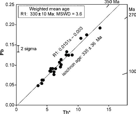 Th Vs Pb Wt Diagram After Suzuki Et Al 1991 With Monazite