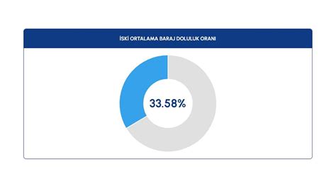 Stanbul Barajlar Nda B Y K Tehlike Baraj Doluluk Oranlar N Sk