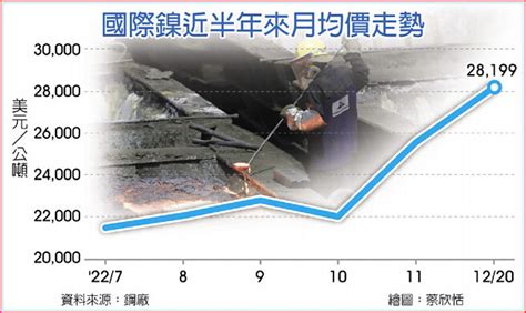 國際鎳價飆 不銹鋼股漲 財經要聞 工商時報