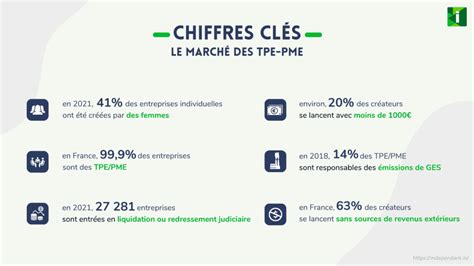 32 Chiffres Statistiques Sur Les TPE Et PME En France En 2024