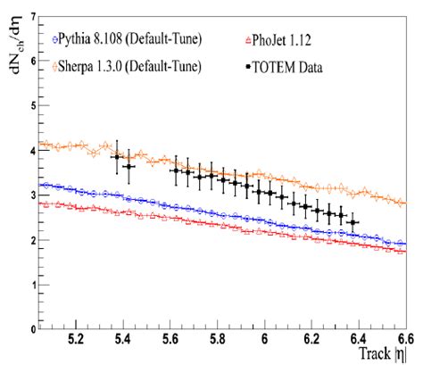 Charged Particle Pseudorapidity Density Distribution The Experimental