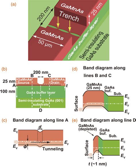 A Schematic Structure Of The GaMnAs Based Lateral Spin Valve Device