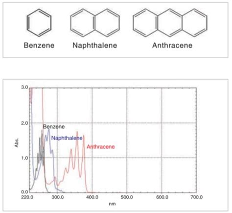 What Is The Relationship Between Absorption Spectroscopy And