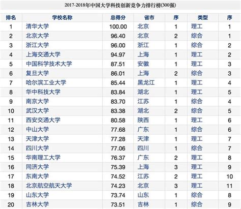 清華、北大、浙大，2017中國大學科技創新競爭力前三強！ 每日頭條