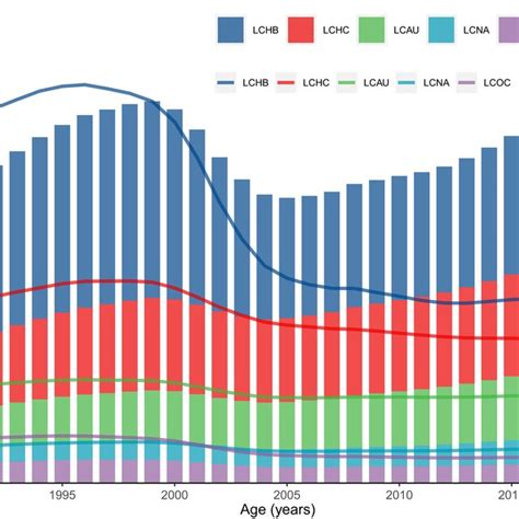 Global Primary Liver Cancer Mortality By Etiology And Age For Females