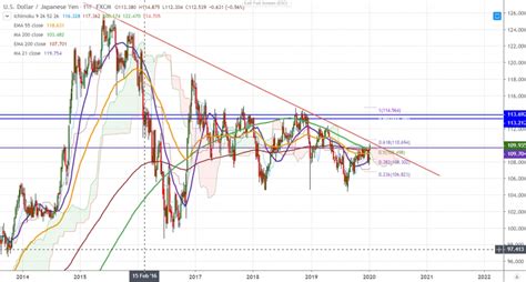 FxWirePro USDJPY Holds Above 200 W MA Jump Till 111 Possible