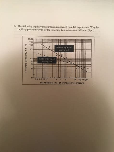 Solved The Following Capillary Pressure Data Is Obtained Chegg