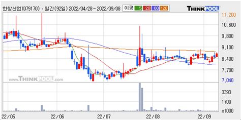 한창산업 최근 5거래일 거래량 최고치 돌파 주가 1007 ↑