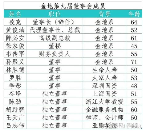 金地集团「一把手」和「二把手」全换 莫老爷文 刚刚， 金地集团 发布了重磅人事调整公告！公告称，3月17日，公司召开了“第九届第五十七次董事