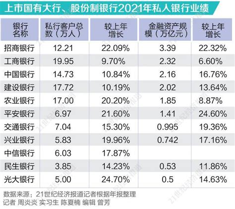 2021年11家银行管理私银资产超16万亿，工行客户数居首，招行aum破3万亿大关家族私人规模