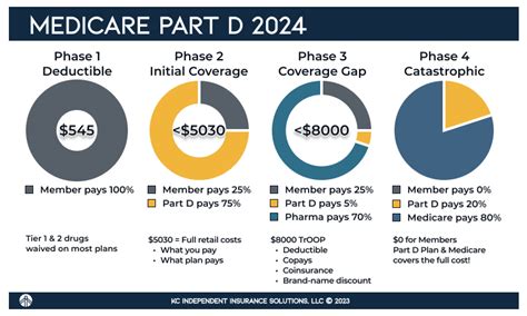 Part D Explained Comparison Tool KC Independent Insurance Solutions