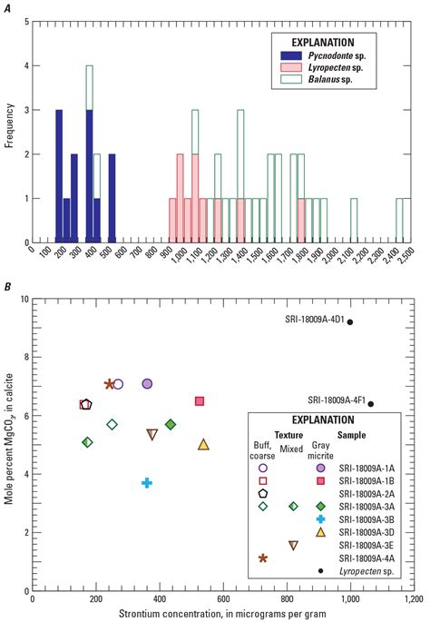 Strontium Isotope Chronostratigraphic Age Of A Sirenian Fossil Site On