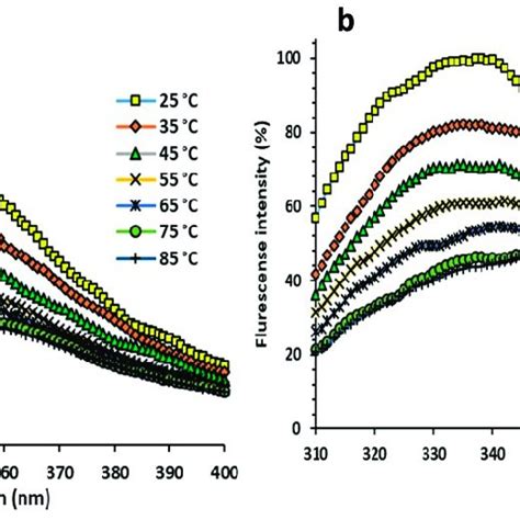 Internal Fluorescence Spectroscopy Of Naked And Immobilized Uox A