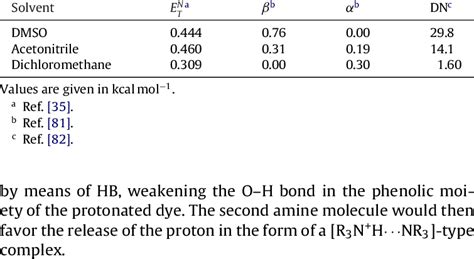 Polarity Parameters Of Pure Solvents At 25 • C Download Table