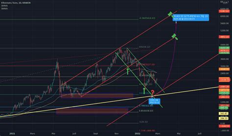 ETH EUR Graphique Des Prix Ethereum Euro TradingView