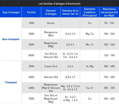 D Signation Des Alliages D Aluminium Corroy S Alucmic