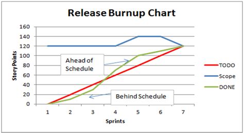 What is a Burn-Up Chart? And its importance in Project Management