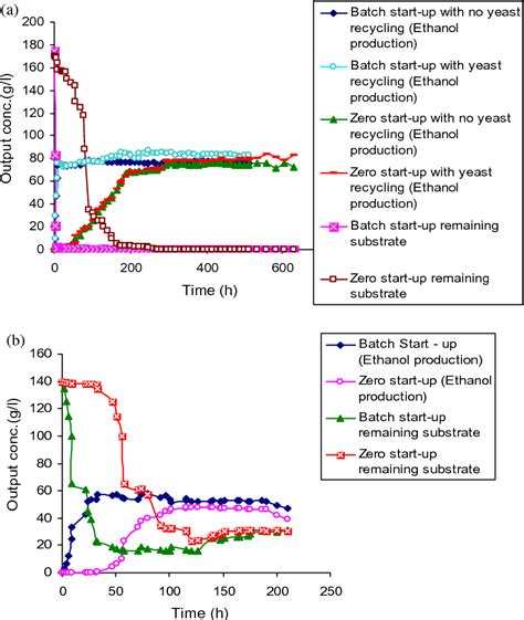 Figure 1 From Efficiency Of Blenke Cascade System For Continuous Bio