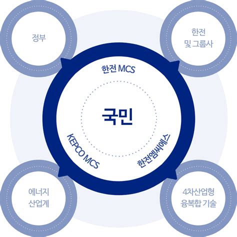 한전mcs 경쟁력 사업소개 한전mcs 주식회사