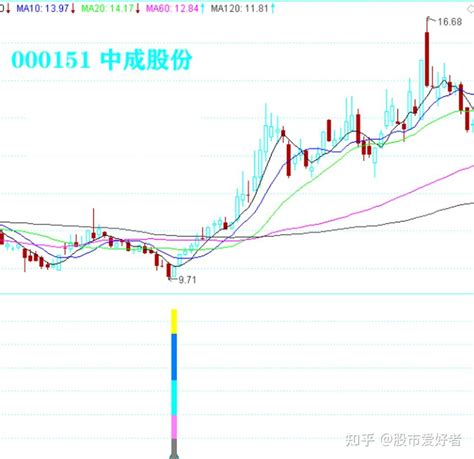 通达信《连阴等阳战法》副图选股，尾盘或盘后选股使用、胜率90！ 知乎