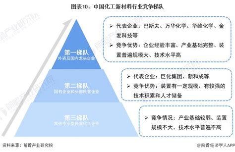 预见2023：《2023年中国化工新材料行业全景图谱》附市场现状、竞争格局和发展趋势等行业研究报告 前瞻网