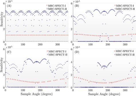 Comparing Angular Sampling Of Mrc Spect I Red Circles And