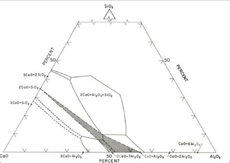 Sio2 Cao Al2o3 Phase Diagram With Desired Slag Compositions Download