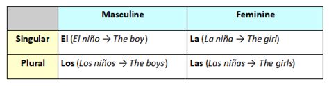 Are Colors In Spanish Masculine Or Feminine Feminine Masculine Spanish Worksheet Gender Genders