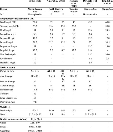 Morphometric Measurements Otolith Measurements And Meristic Counts Of Download Scientific