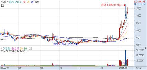 3s 주가 전망에 관한 장중 특징주의 쉬운 주가 설명 240112