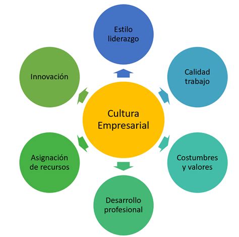 Cultura Empresarial C Mo Medirla Y Calcularla Con Estos Factores