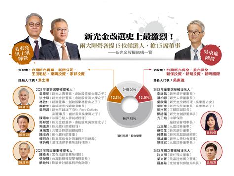 「69新光金改選，我自己就會過半」！大股東洪士琪叫戰吳東進，親揭為何連吳東亮都挺他 Yahoo奇摩汽車機車