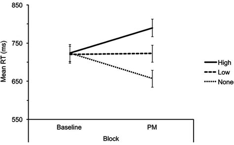 Mean Correct Response Time RT In Milliseconds Ms For Lexical