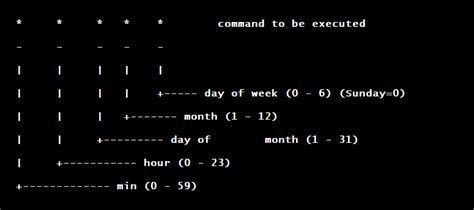 Cron Examples. How to write a crontab schedule… | by Rakesh Jain | Medium