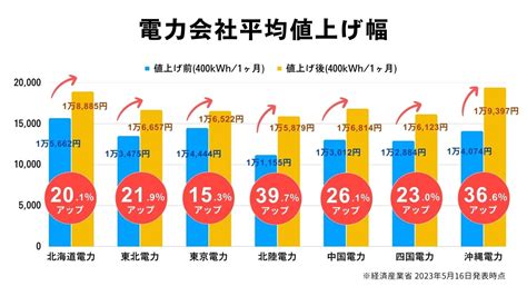 「6月から電気料金が値上げ！危機をきっかけに生まれるチャンス」｜東京とローカル2拠点で働く社長のブログ