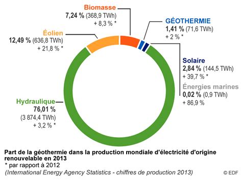 Géothermie Part Dans La Production Mondiale Délectricité