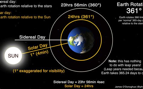 What Is The Sidereal Period Explore The Universe Your Guide To