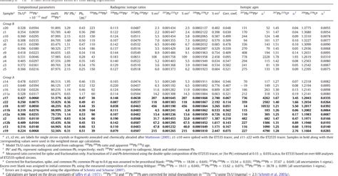 Table 2 From Age Intercalibration Of 40Ar 39Ar Sanidine And Chemically