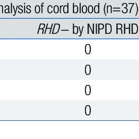 Noninvasive Fetal RHD Real Time PCR Genotyping Compared To Cord Blood